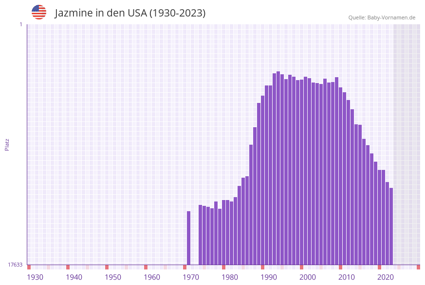 Jazmine in der Vornamen-Hitliste von den USA (1930-2023) Jazmine in der Vornamen-Hitliste von den USA (1930-2023)