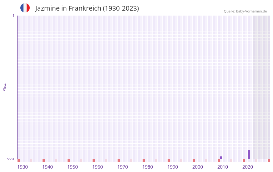 Jazmine in der Vornamen-Hitliste von Frankreich (1930-2023) Jazmine in der Vornamen-Hitliste von Frankreich (1930-2023)