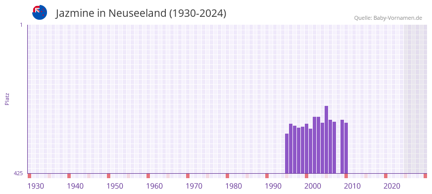 Jazmine in der Vornamen-Hitliste von Neuseeland (1930-2024)