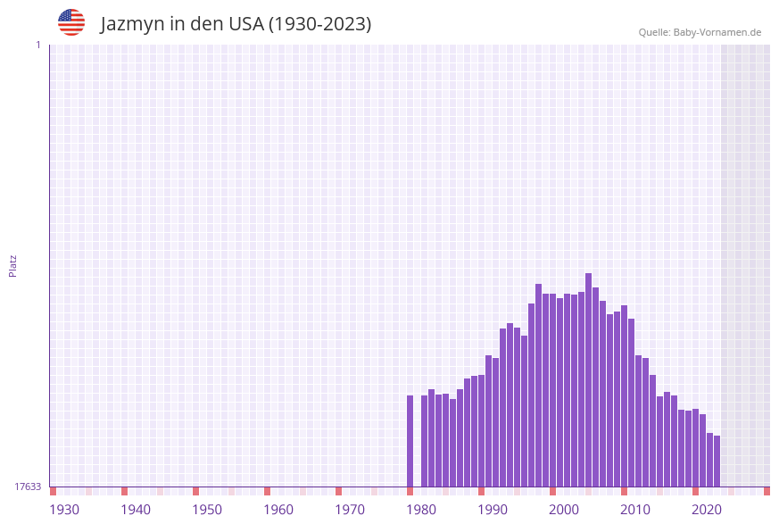 Jazmyn in der Vornamen-Hitliste von den USA (1930-2023)