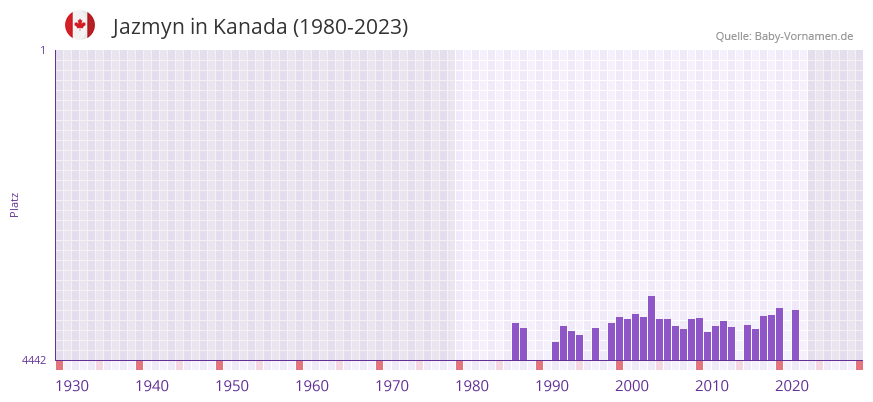 Jazmyn in der Vornamen-Hitliste von Kanada (1980-2023)