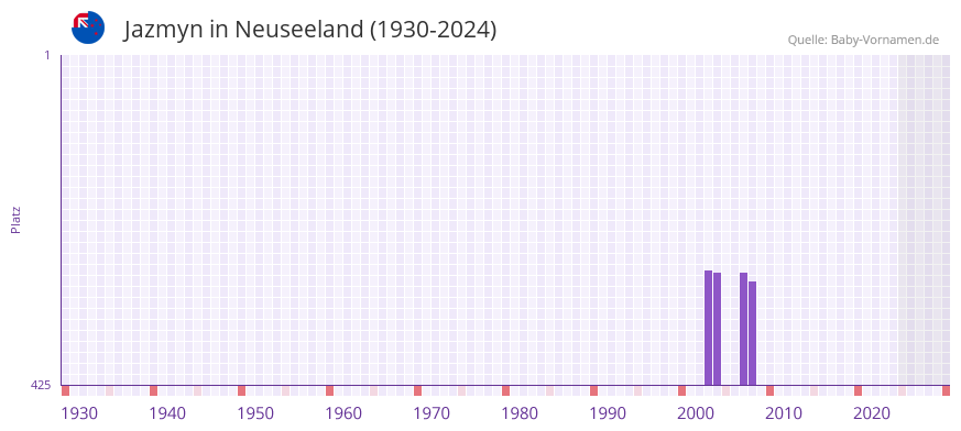Jazmyn in der Vornamen-Hitliste von Neuseeland (1930-2024)