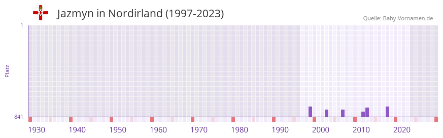 Jazmyn in der Vornamen-Hitliste von Nordirland (1997-2023)
