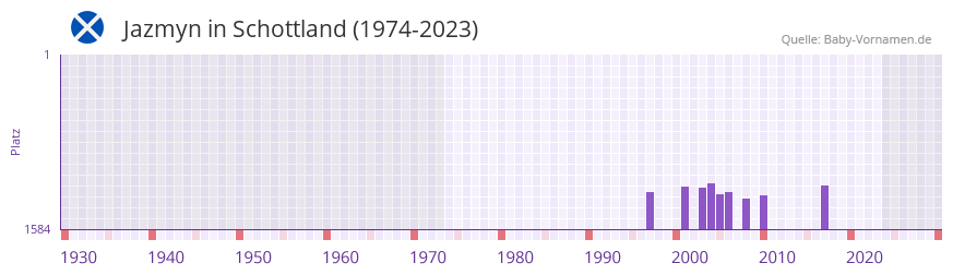 Jazmyn in der Vornamen-Hitliste von Schottland (1974-2023)