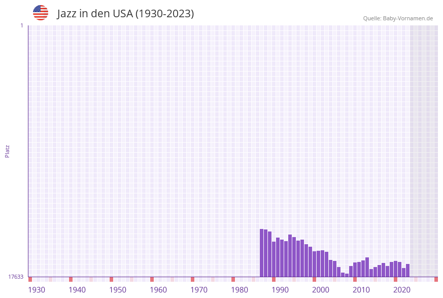 Jazz in der Vornamen-Hitliste von den USA (1930-2023)