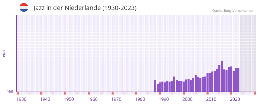 Jazz in der Vornamen-Hitliste von der Niederlande (1930-2023)