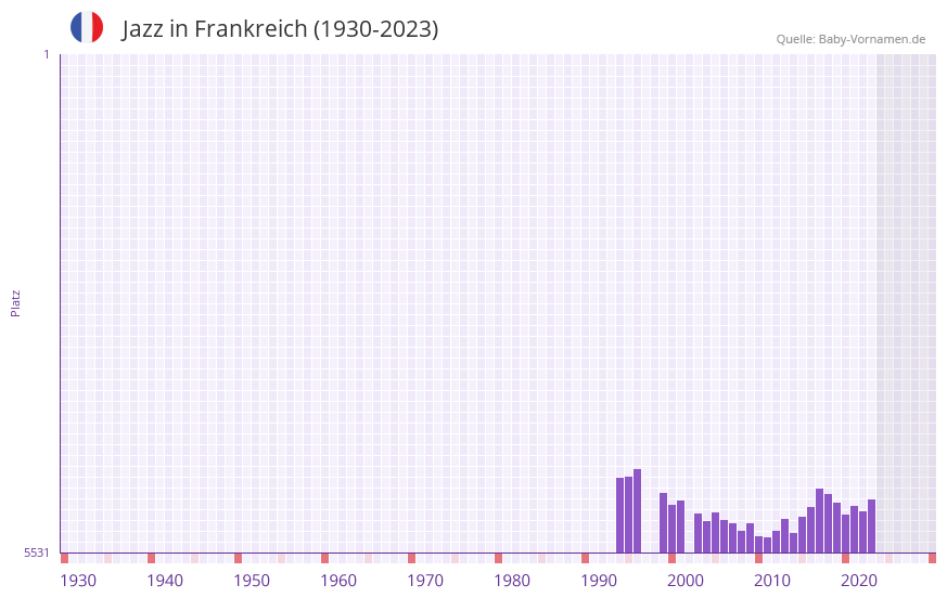 Jazz in der Vornamen-Hitliste von Frankreich (1930-2023)