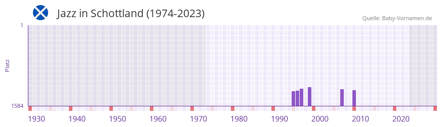 Jazz in der Vornamen-Hitliste von Schottland (1974-2023)