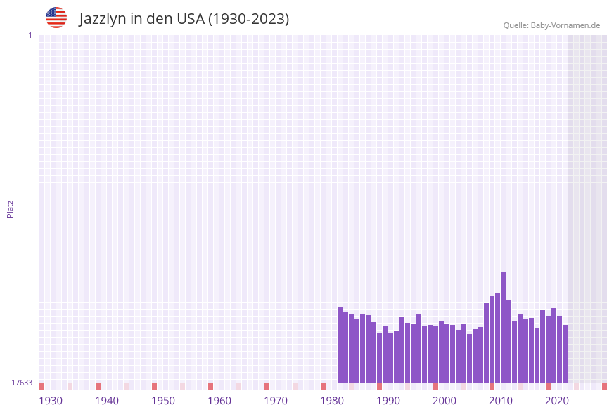 Jazzlyn in der Vornamen-Hitliste von den USA (1930-2023)