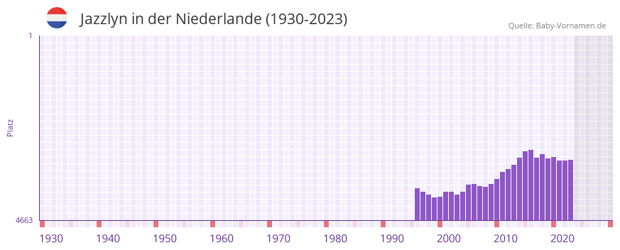 Jazzlyn in der Vornamen-Hitliste von der Niederlande (1930-2023)