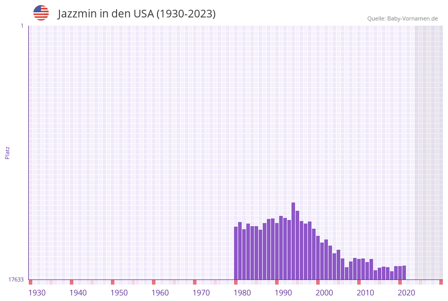 Jazzmin in der Vornamen-Hitliste von den USA (1930-2023)