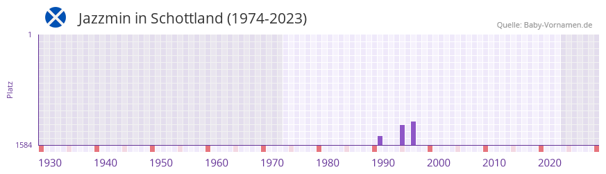 Jazzmin in der Vornamen-Hitliste von Schottland (1974-2023)