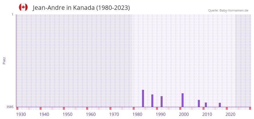 Jean-Andre in der Vornamen-Hitliste von Kanada (1980-2023) Jean-Andre in der Vornamen-Hitliste von Kanada (1980-2023)