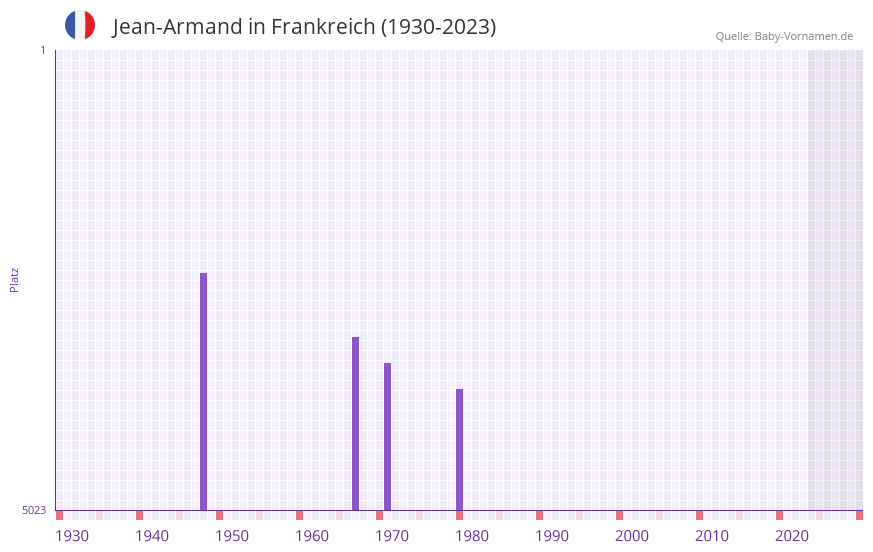 Jean-Armand in der Vornamen-Hitliste von Frankreich (1930-2023)