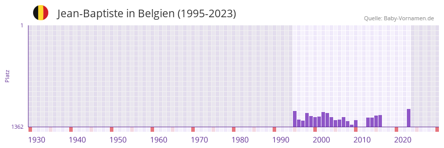 Jean-Baptiste in der Vornamen-Hitliste von Belgien (1995-2023) Jean-Baptiste in der Vornamen-Hitliste von Belgien (1995-2023)