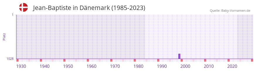 Jean-Baptiste in der Vornamen-Hitliste von Dänemark (1985-2023) Jean-Baptiste in der Vornamen-Hitliste von Dänemark (1985-2023)