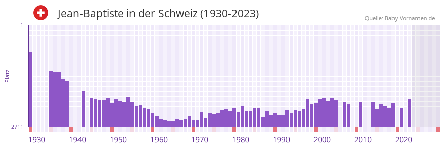 Jean-Baptiste in der Vornamen-Hitliste von der Schweiz (1930-2023) Jean-Baptiste in der Vornamen-Hitliste von der Schweiz (1930-2023)
