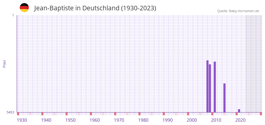 Jean-Baptiste in der Vornamen-Hitliste von Deutschland (1930-2023) Jean-Baptiste in der Vornamen-Hitliste von Deutschland (1930-2023)