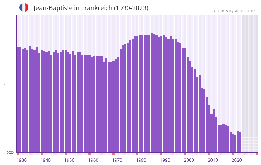 Jean-Baptiste in der Vornamen-Hitliste von Frankreich (1930-2023) Jean-Baptiste in der Vornamen-Hitliste von Frankreich (1930-2023)
