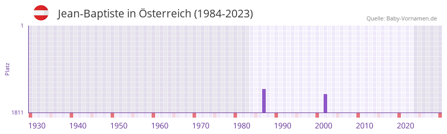 Jean-Baptiste in der Vornamen-Hitliste von Österreich (1984-2023) Jean-Baptiste in der Vornamen-Hitliste von Österreich (1984-2023)