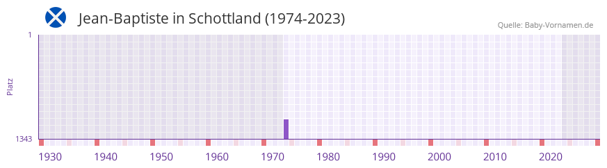 Jean-Baptiste in der Vornamen-Hitliste von Schottland (1974-2023) Jean-Baptiste in der Vornamen-Hitliste von Schottland (1974-2023)