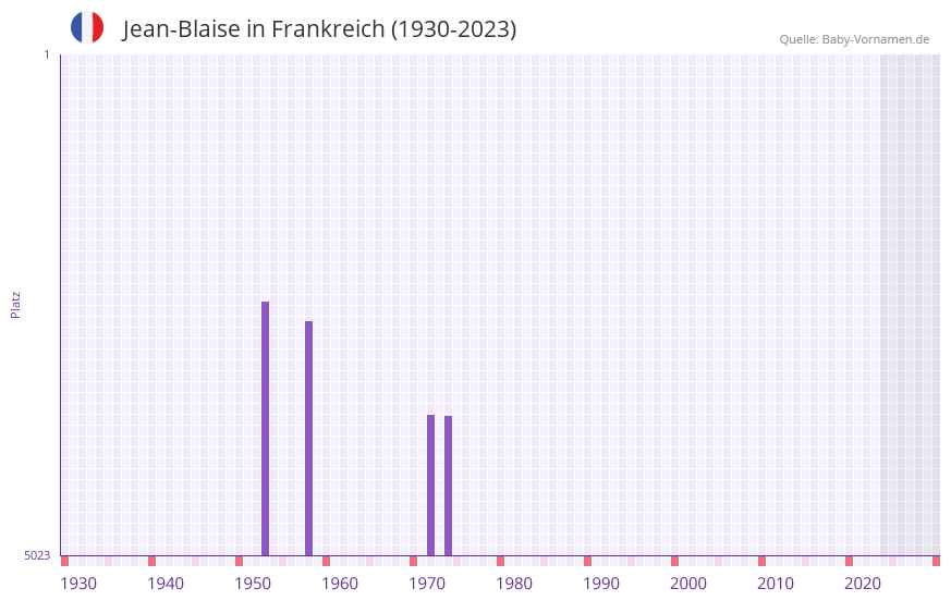 Jean-Blaise in der Vornamen-Hitliste von Frankreich (1930-2023) Jean-Blaise in der Vornamen-Hitliste von Frankreich (1930-2023)
