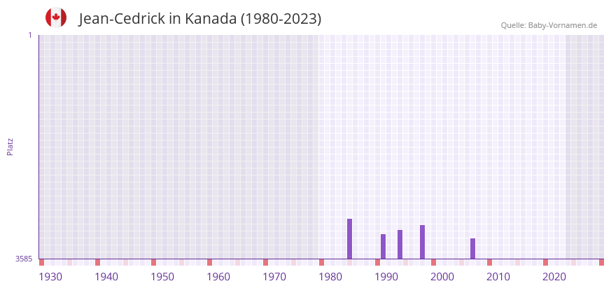 Jean-Cedrick in der Vornamen-Hitliste von Kanada (1980-2023) Jean-Cedrick in der Vornamen-Hitliste von Kanada (1980-2023)