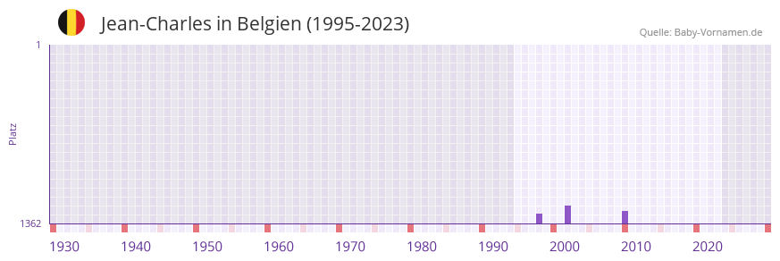 Jean-Charles in der Vornamen-Hitliste von Belgien (1995-2023)