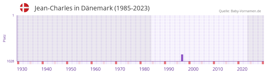 Jean-Charles in der Vornamen-Hitliste von Dnemark (1985-2023)