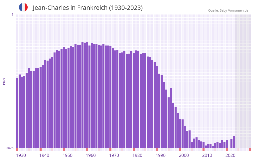 Jean-Charles in der Vornamen-Hitliste von Frankreich (1930-2023)