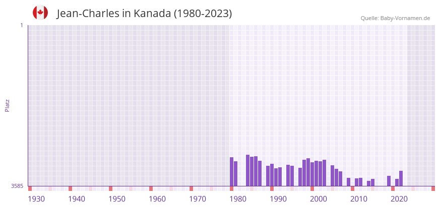 Jean-Charles in der Vornamen-Hitliste von Kanada (1980-2023)