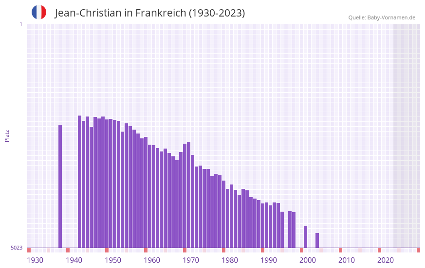 Jean-Christian in der Vornamen-Hitliste von Frankreich (1930-2023)