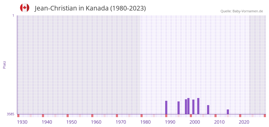 Jean-Christian in der Vornamen-Hitliste von Kanada (1980-2023)