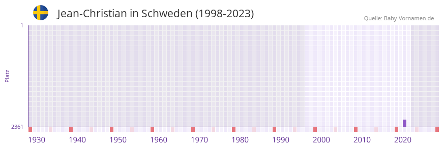 Jean-Christian in der Vornamen-Hitliste von Schweden (1998-2023)