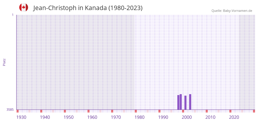 Jean-Christoph in der Vornamen-Hitliste von Kanada (1980-2023)