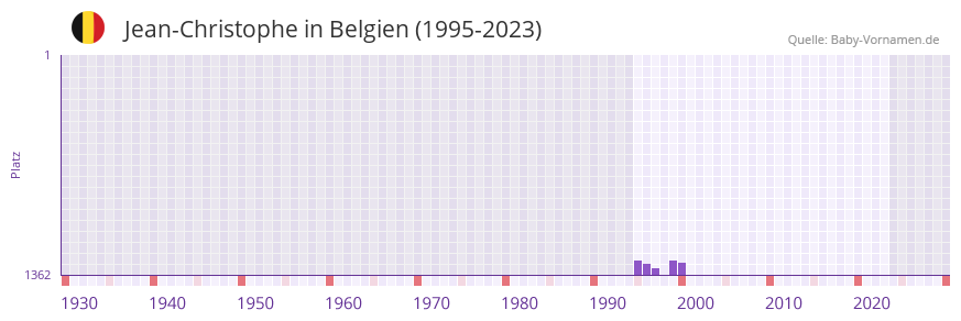 Jean-Christophe in der Vornamen-Hitliste von Belgien (1995-2023) Jean-Christophe in der Vornamen-Hitliste von Belgien (1995-2023)