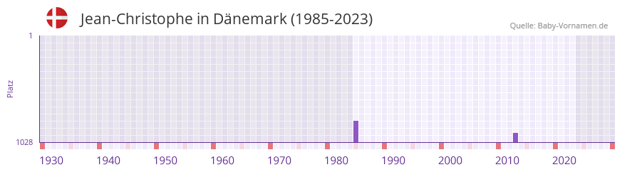 Jean-Christophe in der Vornamen-Hitliste von Dänemark (1985-2023) Jean-Christophe in der Vornamen-Hitliste von Dänemark (1985-2023)