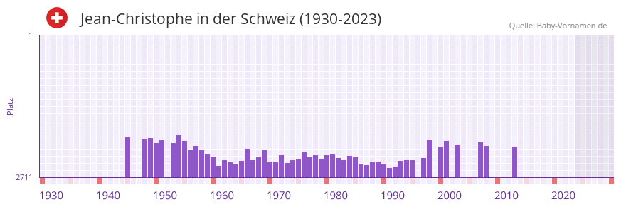 Jean-Christophe in der Vornamen-Hitliste von der Schweiz (1930-2023) Jean-Christophe in der Vornamen-Hitliste von der Schweiz (1930-2023)