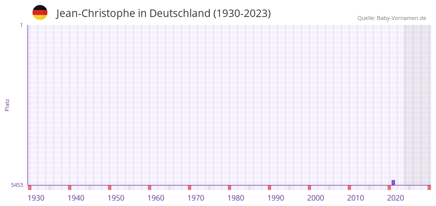 Jean-Christophe in der Vornamen-Hitliste von Deutschland (1930-2023) Jean-Christophe in der Vornamen-Hitliste von Deutschland (1930-2023)