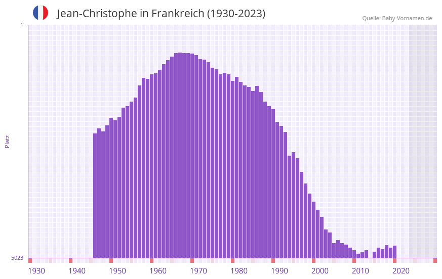 Jean-Christophe in der Vornamen-Hitliste von Frankreich (1930-2023) Jean-Christophe in der Vornamen-Hitliste von Frankreich (1930-2023)