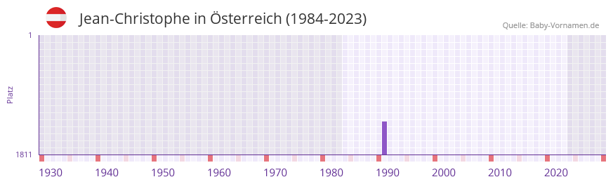 Jean-Christophe in der Vornamen-Hitliste von Österreich (1984-2023) Jean-Christophe in der Vornamen-Hitliste von Österreich (1984-2023)