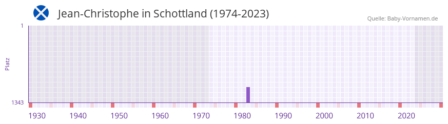 Jean-Christophe in der Vornamen-Hitliste von Schottland (1974-2023) Jean-Christophe in der Vornamen-Hitliste von Schottland (1974-2023)
