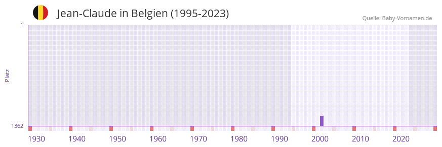 Jean-Claude in der Vornamen-Hitliste von Belgien (1995-2023) Jean-Claude in der Vornamen-Hitliste von Belgien (1995-2023)