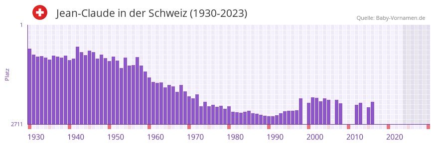 Jean-Claude in der Vornamen-Hitliste von der Schweiz (1930-2023) Jean-Claude in der Vornamen-Hitliste von der Schweiz (1930-2023)
