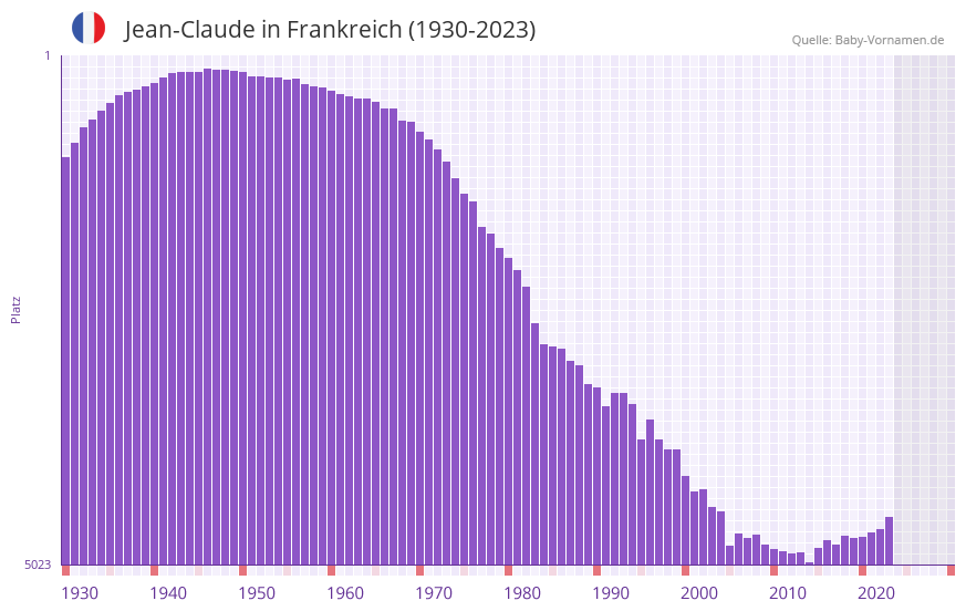 Jean-Claude in der Vornamen-Hitliste von Frankreich (1930-2023) Jean-Claude in der Vornamen-Hitliste von Frankreich (1930-2023)