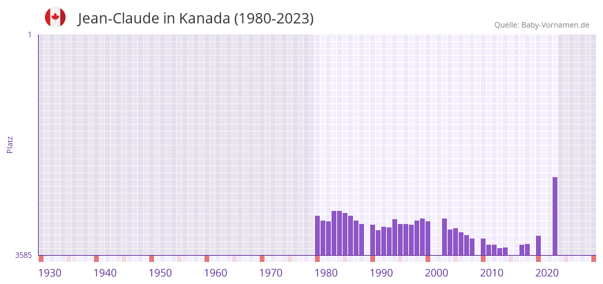 Jean-Claude in der Vornamen-Hitliste von Kanada (1980-2023) Jean-Claude in der Vornamen-Hitliste von Kanada (1980-2023)