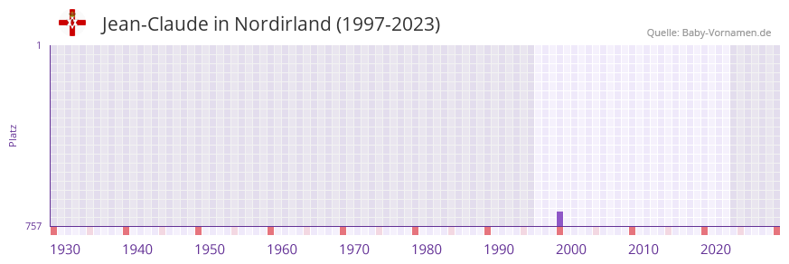 Jean-Claude in der Vornamen-Hitliste von Nordirland (1997-2023) Jean-Claude in der Vornamen-Hitliste von Nordirland (1997-2023)