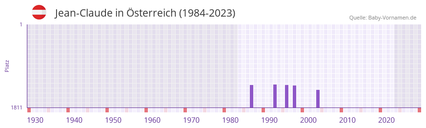 Jean-Claude in der Vornamen-Hitliste von Österreich (1984-2023) Jean-Claude in der Vornamen-Hitliste von Österreich (1984-2023)