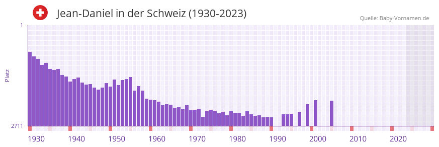 Jean-Daniel in der Vornamen-Hitliste von der Schweiz (1930-2023) Jean-Daniel in der Vornamen-Hitliste von der Schweiz (1930-2023)