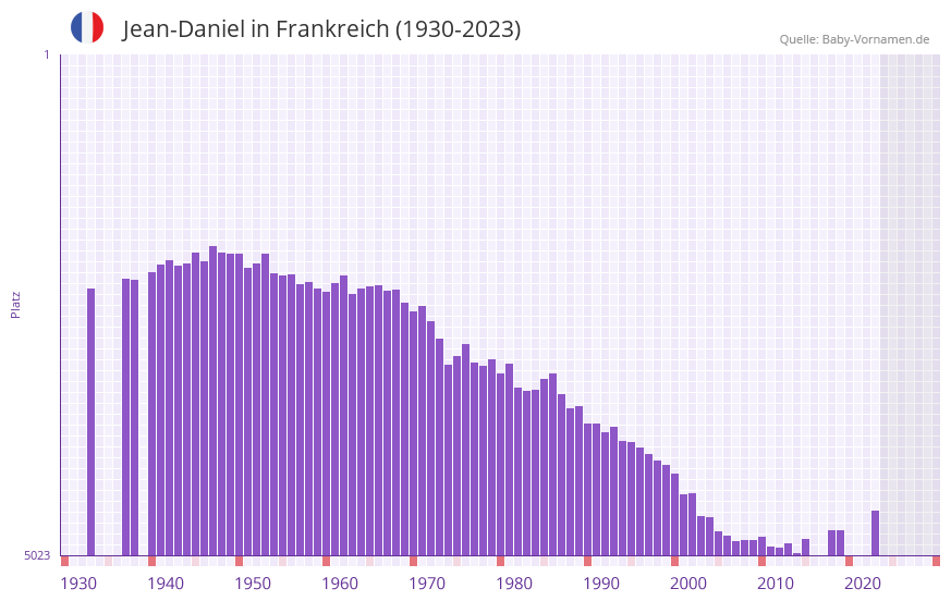Jean-Daniel in der Vornamen-Hitliste von Frankreich (1930-2023) Jean-Daniel in der Vornamen-Hitliste von Frankreich (1930-2023)